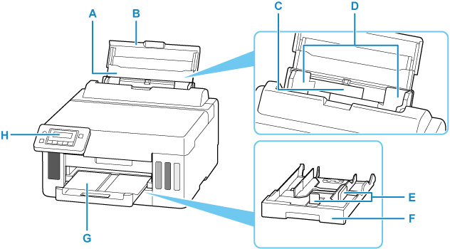 View from the front of the printer. To the rear of the printer are the paper support (A) and the rear tray cover (B). Inside the rear tray cover are the rear tray (C) and the paper guides (D). At the base of the printer is the cassette (F). Inside the cassette are the paper guides (E). Above the cassette is the paper output tray (G). On the front left of the printer is the operation panel (H).