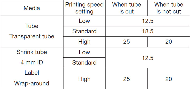 Figure: Print speeds