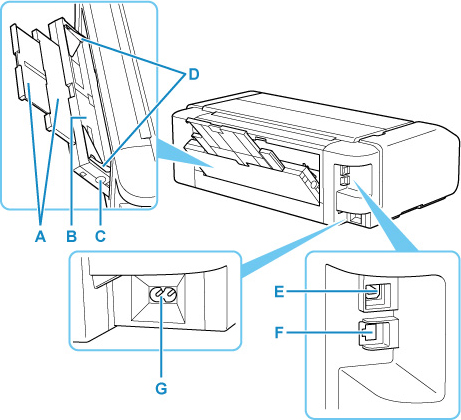 Figure: Rear view of printer