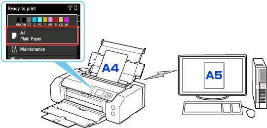 Figure: A4 paper loaded in the printer, PC set to A5