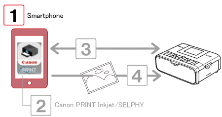 How to fix canon selphy CP1000 which prints line in the photo