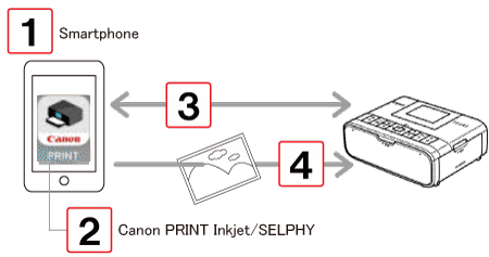 ② Canon SELPHY — Photo