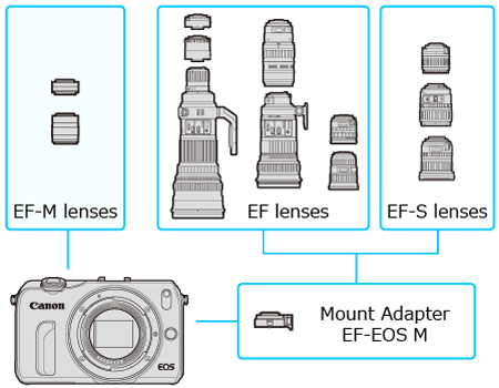 Met pensioen gaan Evaluatie Gebeurt Canon Knowledge Base - Which lenses can be used with the Mount Adapter EF-EOS  M?