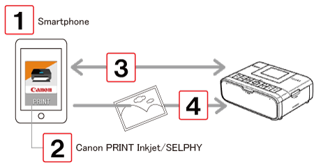 Canon Knowledge Base - Printing an Android Smartphone (Wi-Fi (SELPHY