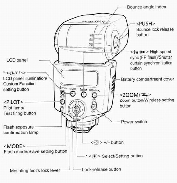 Canon Knowledge Base 430EX II Speedlite Here is a list of the Parts and  controls nomenclature