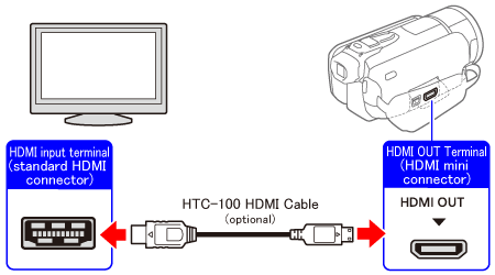 Câble HDMI Canon HTC-100 Compatible
